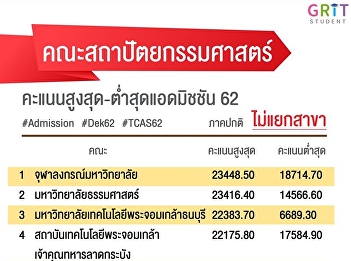 College of Architecture : Suan Sunandha
Rajabhat University