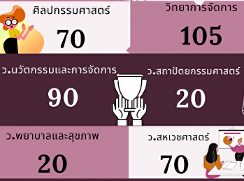 รับสมัครนักศึกษาใหม่ 2564 (รอบที่ 2
Quota) เริ่มรับสมัคร 1 ก.พ. ถึง 20
เม.ย.64