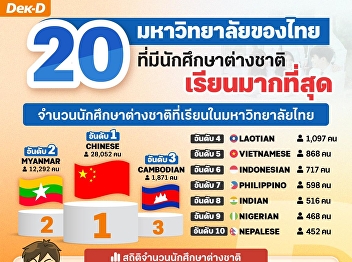 20 Thai universities with the most
international students