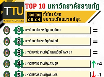 Top 10 Rajabhat Universities that Thai
Students Want to Study at Most in 2024