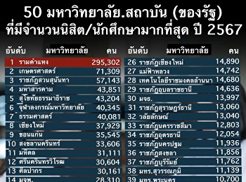 50 มหาวิทยาลัย/สถาบัน (ของรัฐ)
ที่มีนิสิต/นักศึกษา มากที่สุด